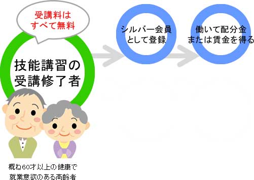高齢者活躍人材育成事業